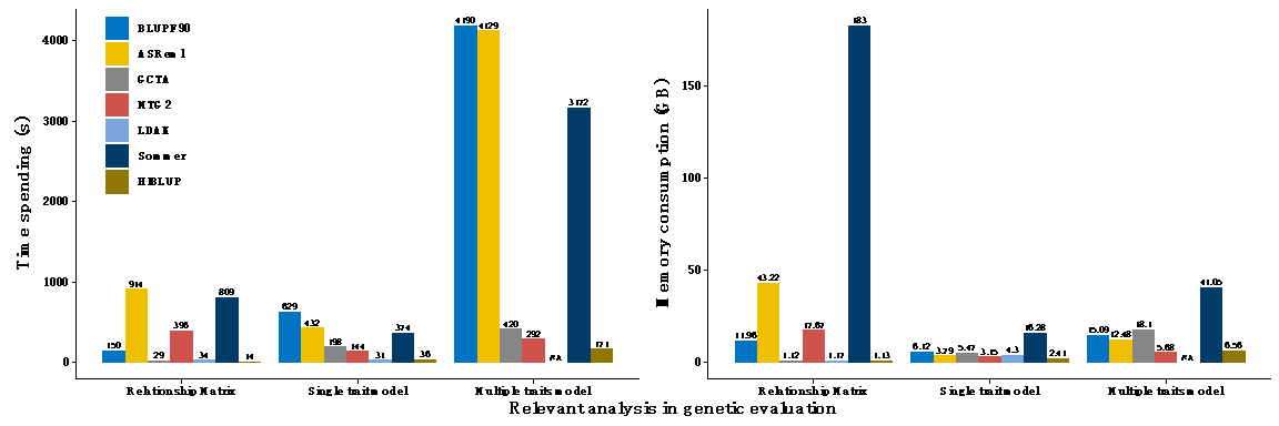 HIBLUP 新工具与国外现有工具计算时间及内存消耗对比。测试数据集的群体大小为10000，多性状模型中性状个数为2，均采用32线程并行运算，统一采用GBLUP模型。NA表示对应软件未实现该功能模块。