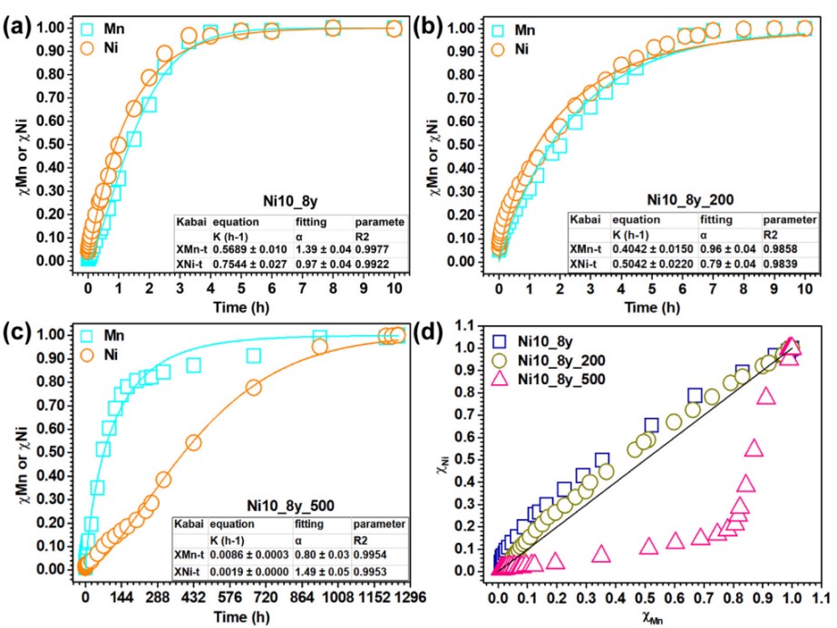 图3模拟酸还原溶解过程中，不同温度Ni10_8y（a）、200 oC（b）、500 oC（c）处理样品中Mn和Ni释放动力学及相应的溶解分数(χNi-χMn)曲线（d）。